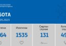 Во последните 24 часа направени се 1120 тестирања, а регистрирани 35 нови случаи на ковид-19.
